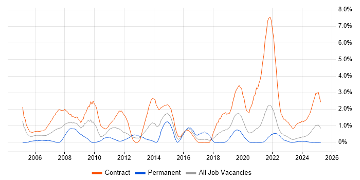 Job vacancy trend for Desktop Engineer in Northern Ireland Job vacancy trend for Desktop Engineer in Northern Ireland
