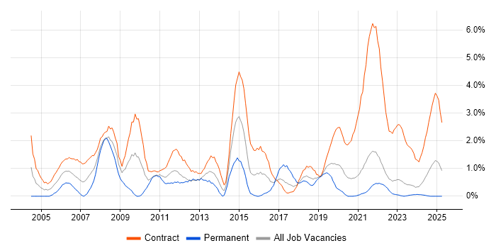 Job vacancy trend for Desktop Support in Northern Ireland