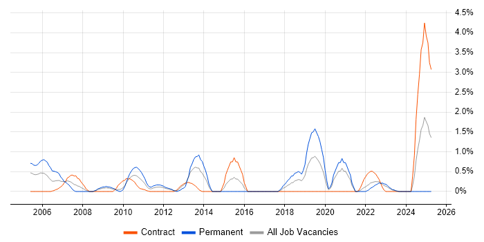 Job vacancy trend for Developer/Software Engineer in Northern Ireland