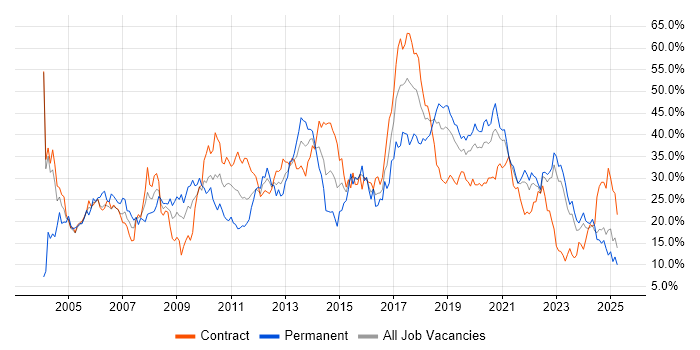Job vacancy trend for Developer in Northern Ireland