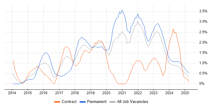 Job vacancy trend for DevOps Engineer in Northern Ireland Job vacancy trend for DevOps Engineer in Northern Ireland