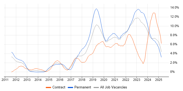 Job vacancy trend for DevOps in Northern Ireland Job vacancy trend for DevOps in Northern Ireland
