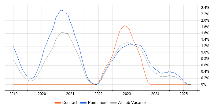 Job vacancy trend for DevSecOps in Northern Ireland Job vacancy trend for DevSecOps in Northern Ireland