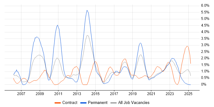 Job vacancy trend for DHCP in Northern Ireland Job vacancy trend for DHCP in Northern Ireland