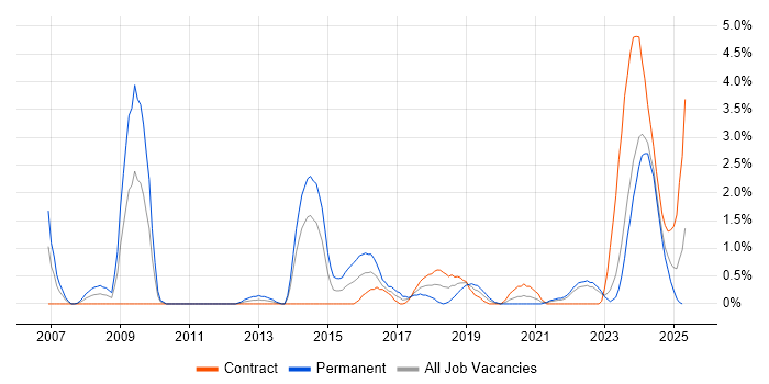 Job vacancy trend for Digital Marketing in Northern Ireland