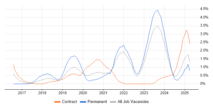 Job vacancy trend for Digital Transformation Programme in Northern Ireland