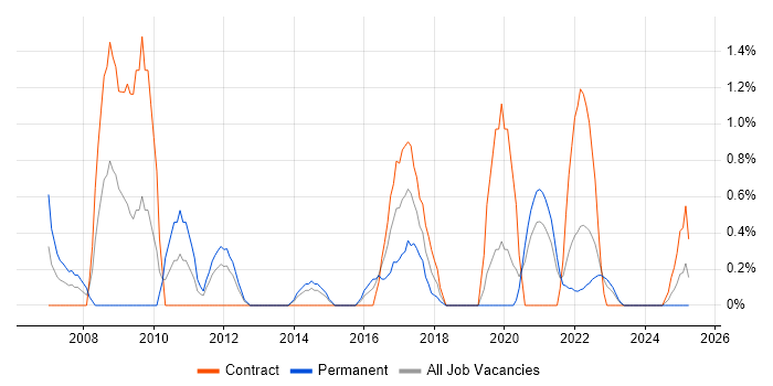 Job vacancy trend for Distributed Architecture in Northern Ireland