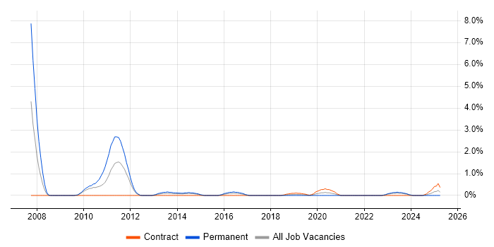 Job vacancy trend for Distributed Computing in Northern Ireland Job vacancy trend for Distributed Computing in Northern Ireland