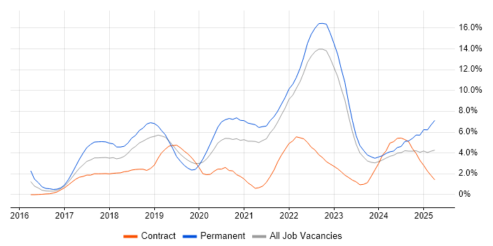 Job vacancy trend for Docker in Northern Ireland Job vacancy trend for Docker in Northern Ireland