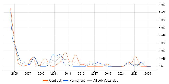 Job vacancy trend for Document Management in Northern Ireland Job vacancy trend for Document Management in Northern Ireland
