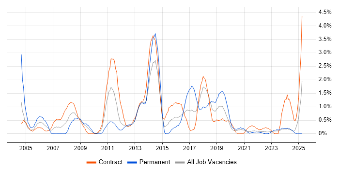 Job vacancy trend for Documentation Skills in Northern Ireland