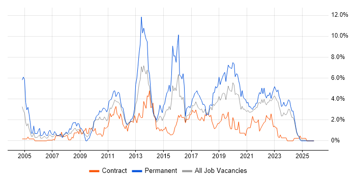 .NET Framework job vacancy trend in Northern Ireland
