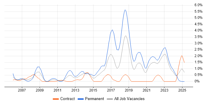 Job vacancy trend for .NET Software Developer in Northern Ireland Job vacancy trend for .NET Software Developer in Northern Ireland
