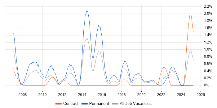 Job vacancy trend for .NET Software Engineer in Northern Ireland Job vacancy trend for .NET Software Engineer in Northern Ireland