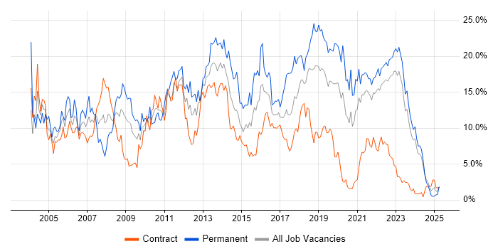Job vacancy trend for .NET in Northern Ireland Job vacancy trend for .NET in Northern Ireland