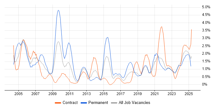Job vacancy trend for Driving Licence in Northern Ireland Job vacancy trend for Driving Licence in Northern Ireland