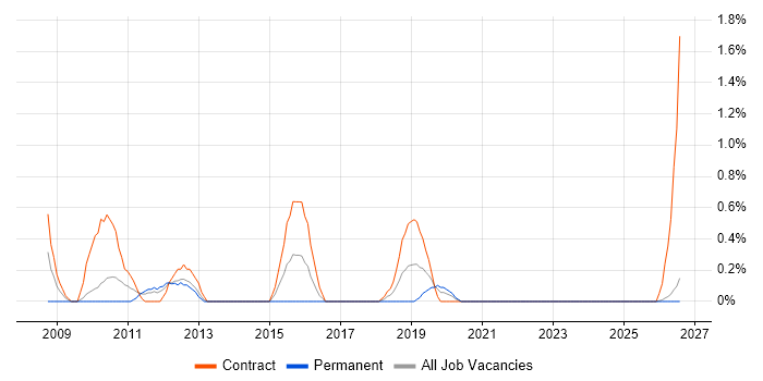 Drupal Developer job vacancy trend in Northern Ireland