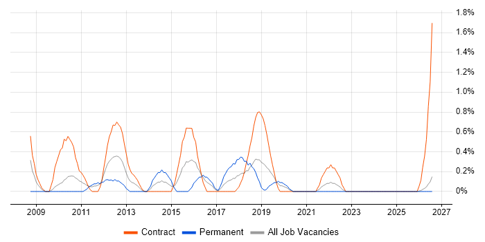 Drupal job vacancy trend in Northern Ireland