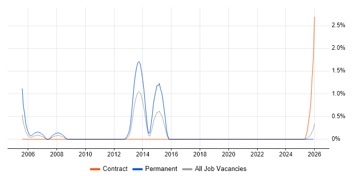 DSP Engineer job vacancy trend in Northern Ireland