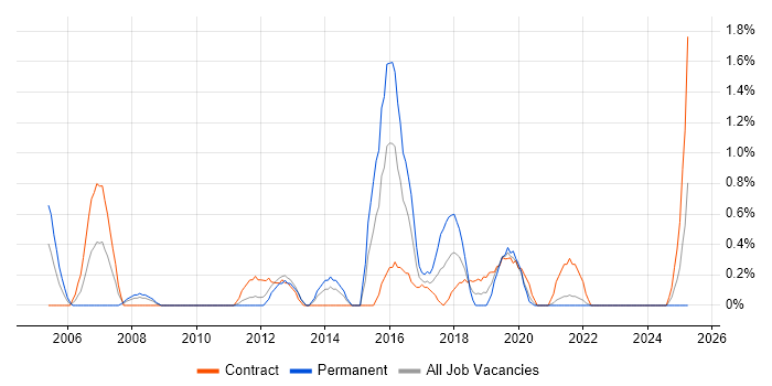 Job vacancy trend for Due Diligence in Northern Ireland Job vacancy trend for Due Diligence in Northern Ireland