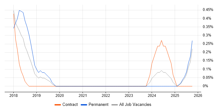 Dynamics 365 Consultant job vacancy trend in Northern Ireland