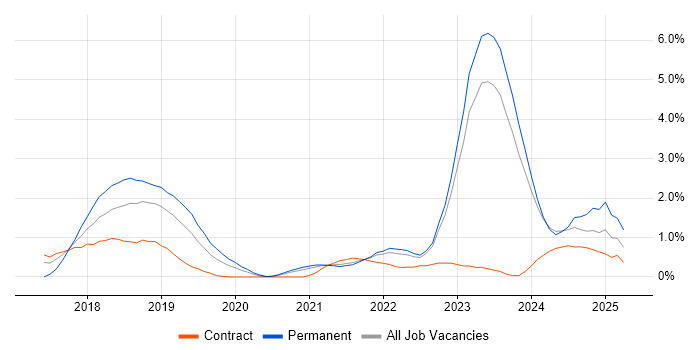 Job vacancy trend for Dynamics 365 in Northern Ireland Job vacancy trend for Dynamics 365 in Northern Ireland