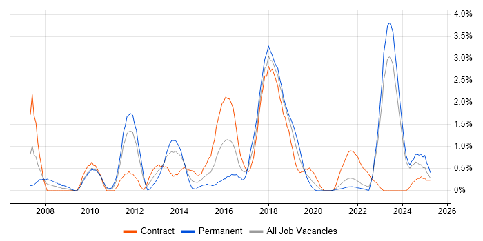 Job vacancy trend for Dynamics CRM in Northern Ireland Job vacancy trend for Dynamics CRM in Northern Ireland