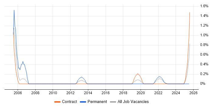 Job vacancy trend for Dynamics GP in Northern Ireland Job vacancy trend for Dynamics GP in Northern Ireland
