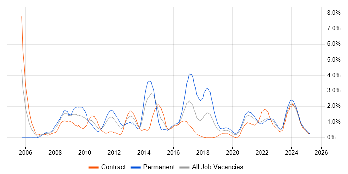 Job vacancy trend for E-Commerce in Northern Ireland