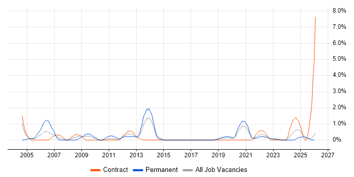 e-Learning job vacancy trend in Northern Ireland
