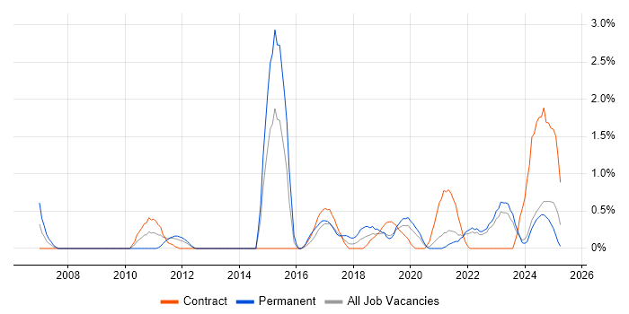 Job vacancy trend for Economics in Northern Ireland Job vacancy trend for Economics in Northern Ireland
