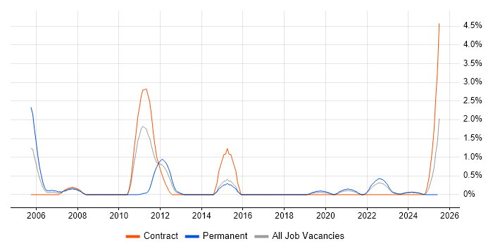 Job vacancy trend for EDI in Northern Ireland Job vacancy trend for EDI in Northern Ireland
