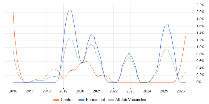 Elastic Stack job vacancy trend in Northern Ireland