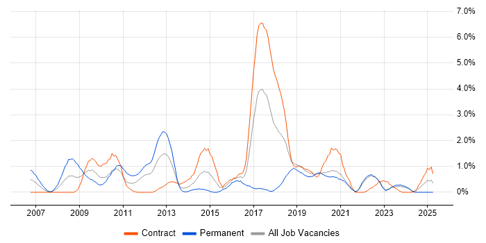 Job vacancy trend for Electronic Trading in Northern Ireland Job vacancy trend for Electronic Trading in Northern Ireland