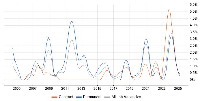 Job vacancy trend for Electronics in Northern Ireland