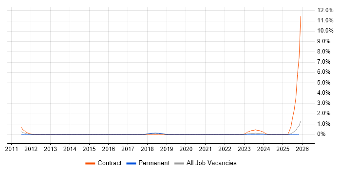 Embedded Linux Engineer job vacancy trend in Northern Ireland