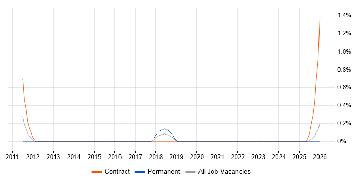 Embedded Linux Software Engineer job vacancy trend in Northern Ireland