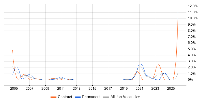 Embedded Linux job vacancy trend in Northern Ireland