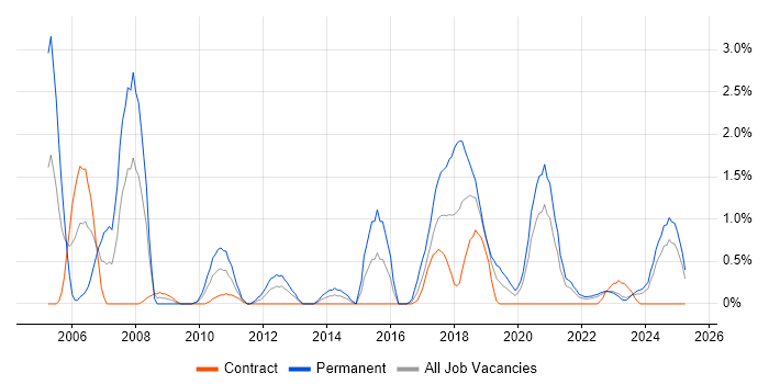Job vacancy trend for Embedded Systems in Northern Ireland Job vacancy trend for Embedded Systems in Northern Ireland