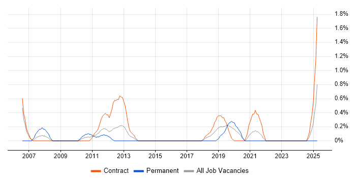 Job vacancy trend for EMC NetWorker in Northern Ireland Job vacancy trend for EMC NetWorker in Northern Ireland