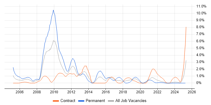 Job vacancy trend for EMC in Northern Ireland Job vacancy trend for EMC in Northern Ireland