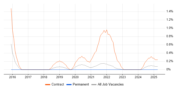 Job vacancy trend for EMIR in Northern Ireland Job vacancy trend for EMIR in Northern Ireland