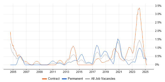 Job vacancy trend for End-to-End Testing in Northern Ireland Job vacancy trend for End-to-End Testing in Northern Ireland