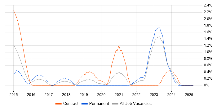 Job vacancy trend for Enterprise Architect in Northern Ireland Job vacancy trend for Enterprise Architect in Northern Ireland