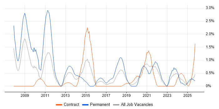Enterprise Architecture job vacancy trend in Northern Ireland Enterprise Architecture job vacancy trend in Northern Ireland