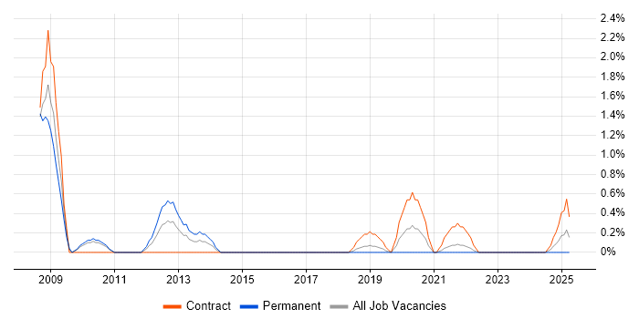 Job vacancy trend for Enterprise Manager Cloud Control in Northern Ireland Job vacancy trend for Enterprise Manager Cloud Control in Northern Ireland