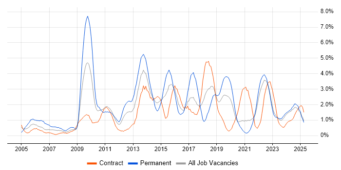 Job vacancy trend for Enterprise Software in Northern Ireland Job vacancy trend for Enterprise Software in Northern Ireland