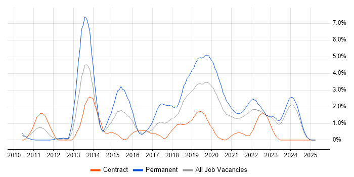 Job vacancy trend for Entity Framework in Northern Ireland Job vacancy trend for Entity Framework in Northern Ireland