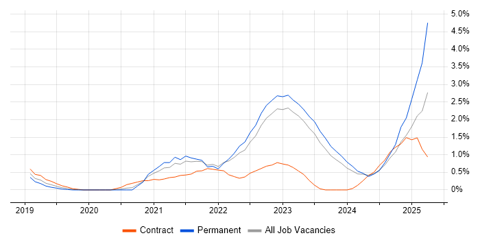 Job vacancy trend for Entra ID in Northern Ireland Job vacancy trend for Entra ID in Northern Ireland