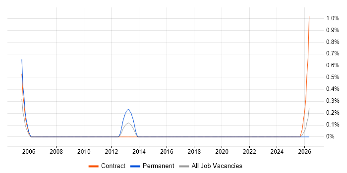 Environment And Release Manager job vacancy trend in Northern Ireland